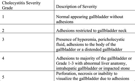 From Mild To Gangrenous Cholecystitis Laparoscopic Cholecystectomy Is