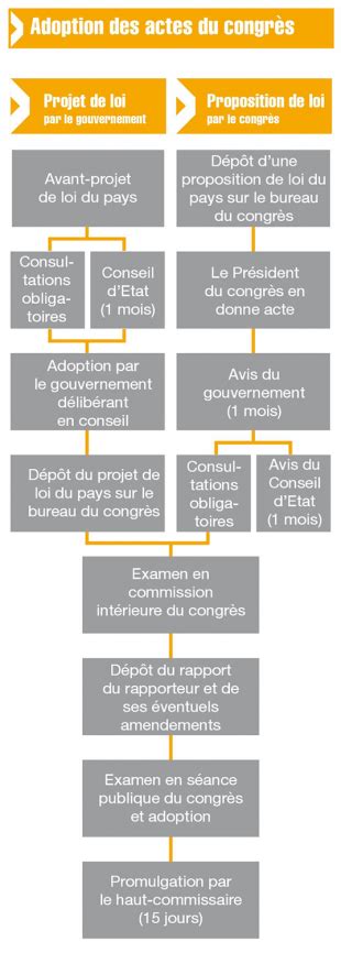 Les Lois Du Pays Et Délibérations Gouvernement De La Nouvelle Calédonie