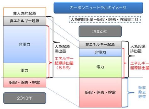 カーボンニュートラルとは 1 一般社団法人日本バルブ工業会