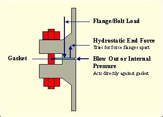 Bolted Joint Forces Gasket Resources Inc