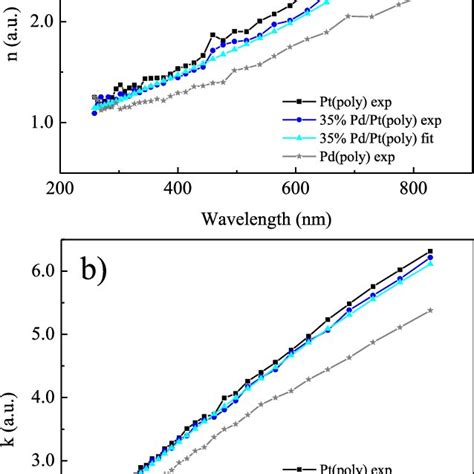 High Resolution Xps Spectra Of A Pt 4f B O 1s C Pd 3d And Pt 4d