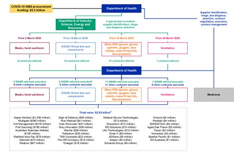 Covid 19 Procurements And Deployments Of The National Medical Stockpile