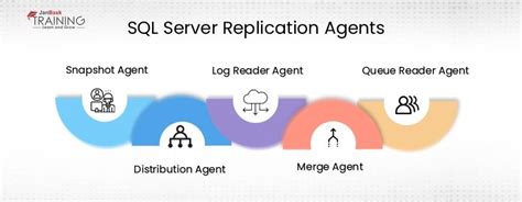 What Is Sql Server Replication And How It Works