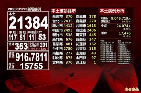 本土疫情連3天降逾2成、今增21384例 中國入境陽性率11 9％ 自由電子報 Line Today