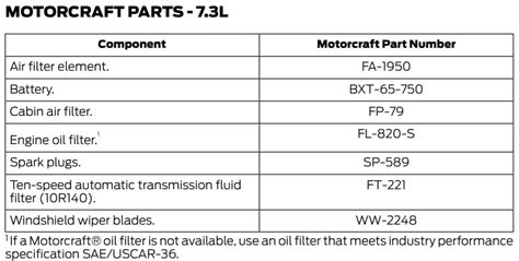 Ford F250 Oil Types And Capacities 1996 2023 All Years