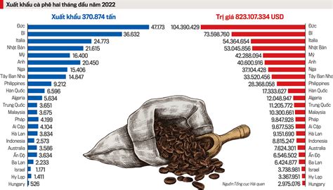 Thị Trường Cà Phê Việt Nam 2022