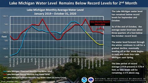 Lake Michigans Water Levels Are Finally Dropping