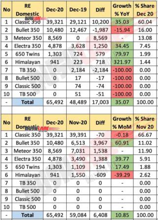 Royal Enfield Sales Exports Break Up Dec 2020 Classic Meteor 650 Twins