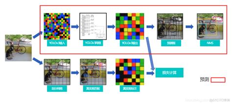 Yolo系列目标检测算法详解 51cto博客 Yolo目标检测算法