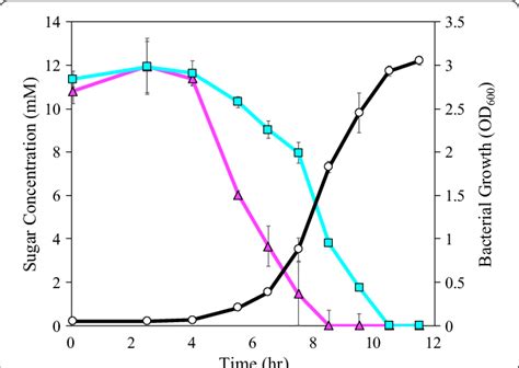 Shake Flask Characterization Of Strain Qp607 Growth On Glucose And