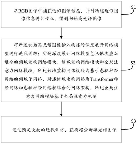 一种rgb图像光谱超分辨率重建方法、系统、设备及介质