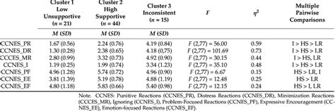 Comparisons Between Parents Clusters Means M Standard Deviations