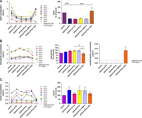 Measurement Of Circulating Metabolic Hormones A Leptin B Total