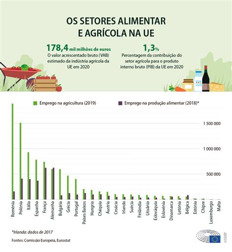 Estat Sticas Agr Colas Da Ue Subs Dios Emprego Produ O Infografia