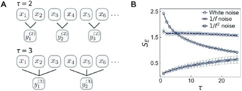 Multiscale Entropy MSE Method A A Schematic Illustration Of