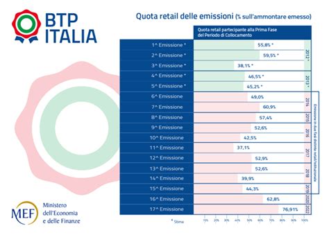 Btp Italia Come Funziona Il Titolo Anti Inflazione La Nuova Emissione Di Novembre E Il Premio