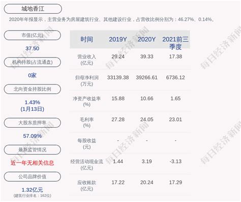 城地香江：股东谢晓东减持计划实施完毕，期间减持公司股份约1801万股 每经网