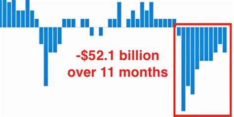 Chart Pimco Fund Outflows Business Insider