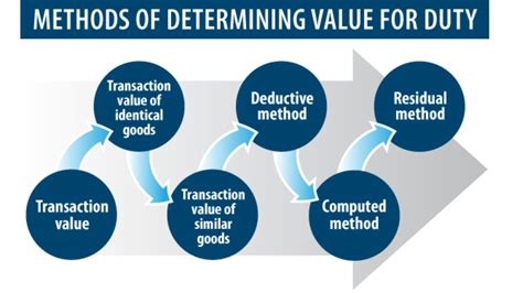 Declare Value How To Calculate And What Is Value Declaration For Customs