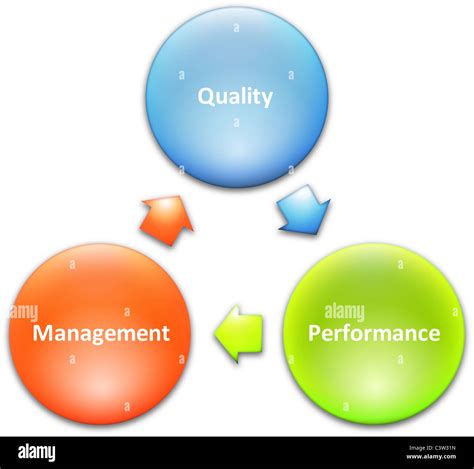 Quality Management Improvement Cycle Business Strategy Concept Diagram