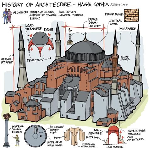 History of Architecture (Hagia Sophia, Parthenon, Colosseum, Pisa Tower ...