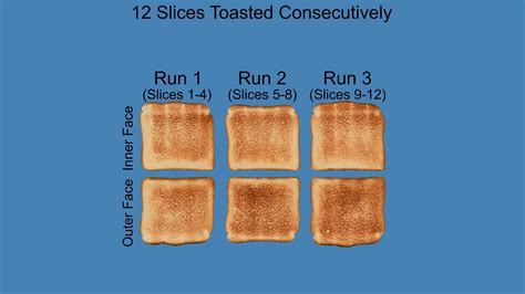 Beautiful 4-Slice Toaster with Touch-Activated Display Review - RTINGS.com