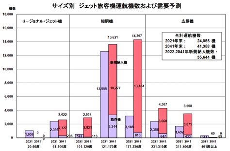 航空機 市場動向 NEDO グリーンイノベーション基金