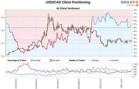 Canadian Dollar Price Outlook Usd Cad Returns To Range Support