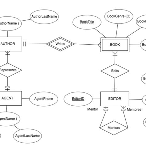 Er Diagram Dotted Line Vs Solid Line