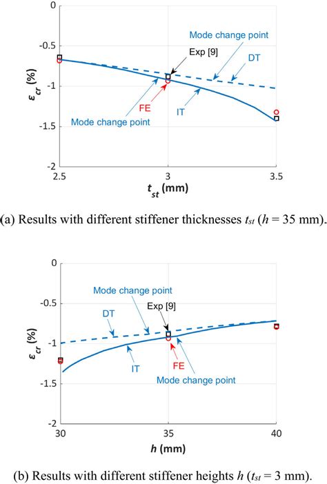 Comparison Of Buckling Strain í µí¼ í µí± í µí± Of Stiffened Panel