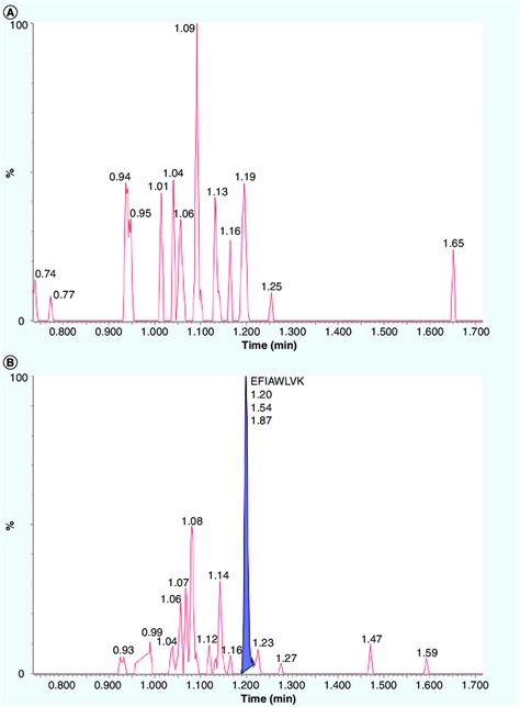 Lc Ms Ms Extracted Ion Chromatograms A Extracted Blank And B