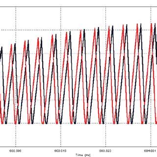 Inductor Current waveform . | Download Scientific Diagram