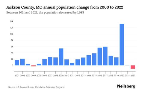 Jackson County Mo Population By Year 2023 Statistics Facts And Trends