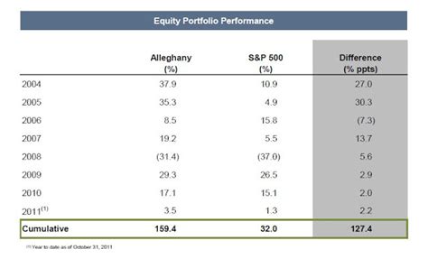 The Brooklyn Investor: Alleghany - Transatlantic Merger