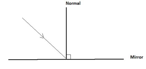 Incident Ray Diagram