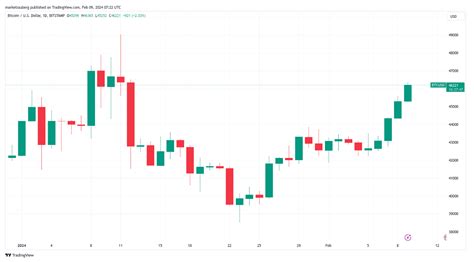 Bitcoin Price Passes 46K After S P 500 Reaches Historic Highs Bitget