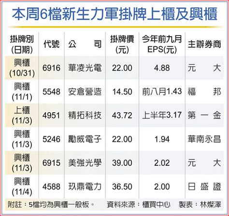 櫃買6檔新兵 本周掛牌 證券．權證 工商時報