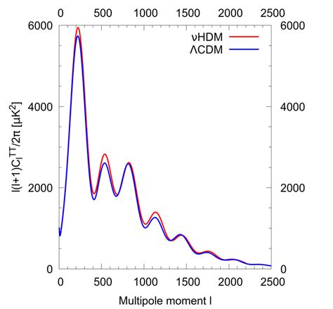 Temperature Power Spectrum Of The Cmb Left And Total Matter Power