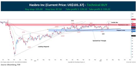 Technical Pulse Hasbro Inc Stocksbnb