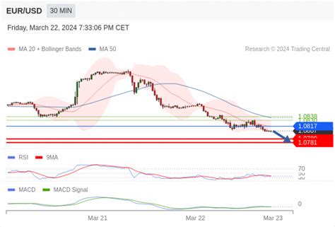 Eur Usd Intraday The Downside Prevails As Long As Is Resistance