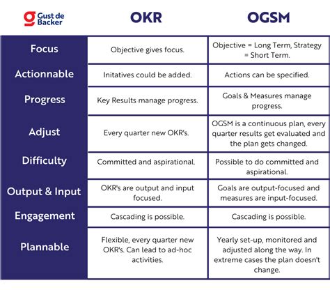 Ogsm Model Stappenplan Voorbeelden Template