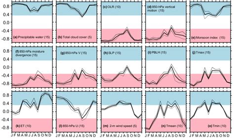 Seasonal Cycle Of Temporal Correlations Between Instantaneous Anomalies