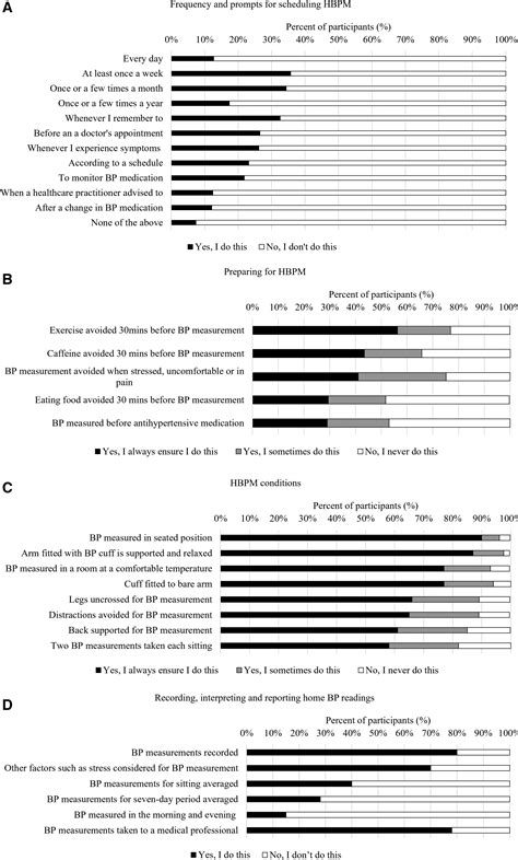 Home Blood Pressure Measurements Are Not Performed According to