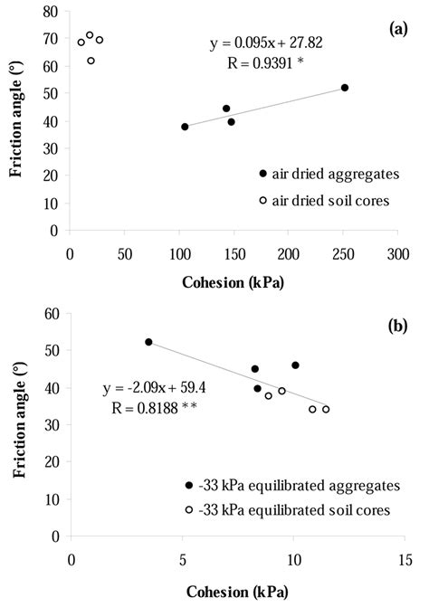 Relationship Between Cohesion And Angle Of Internal Friction In