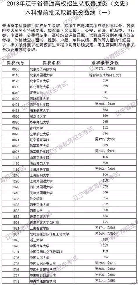 2018年辽宁省普通高校招生录取普通类本科提前批录取最低分数线（一）