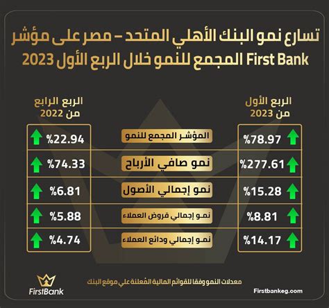 Firstbank تسارع نمو الأهلي المتحد مصر إلى 7897 خلال الربع الأول