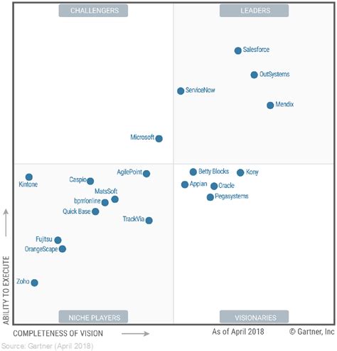 Low Code No Code Gartner Magic Quadrant