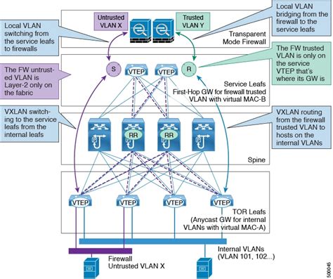 Cisco Nexus 9000 Series NX OS VXLAN Configuration Guide Release 10 5 X