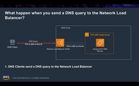 Aws Elastic Load Balancer Demos