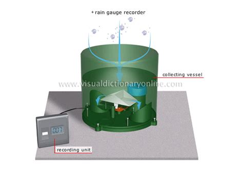 Earth Meteorology Meteorological Measuring Instruments Measure